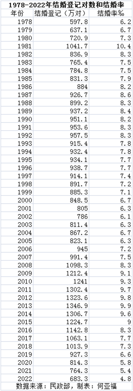 2022年结婚人数创1980年来新低，预示着什么？