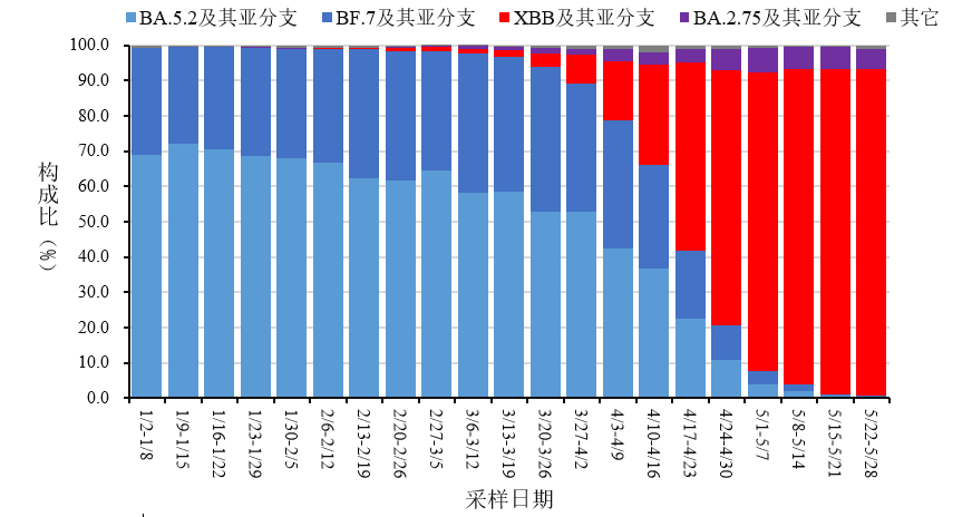 图4 全国新型冠状病毒感染本土病例变异株变化趋势