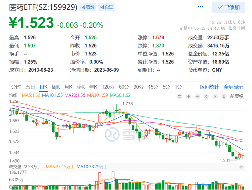 数据来源:雪球,截至2023.6.12下午14:42