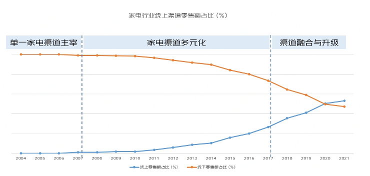 寻找家电市场新增量,京东家电这十年做对了什么?