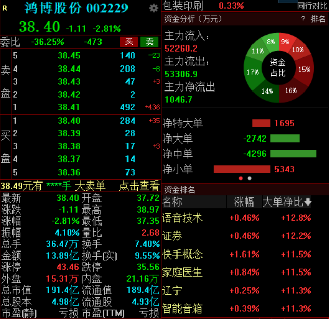 控股股东被强制平仓，鸿博股份早盘一度跌超5%