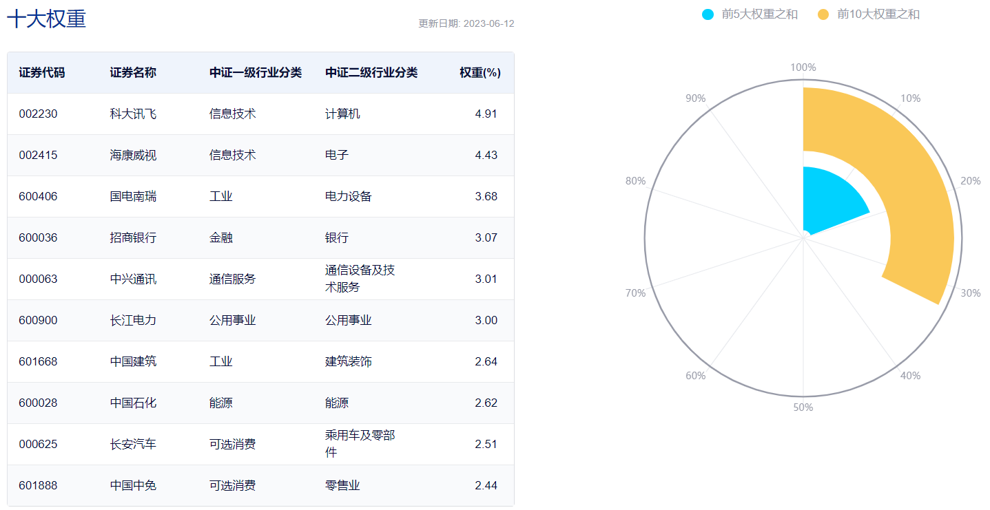 图表来源:中证指数公司