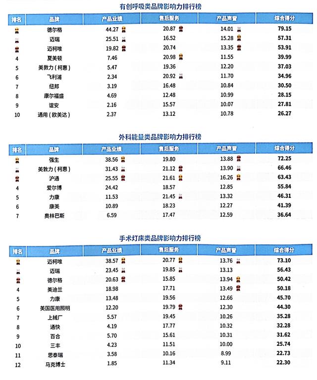 《2023医疗设备品牌影响力排行榜(上海地区)》。图片来源:BIO-FORUM2023