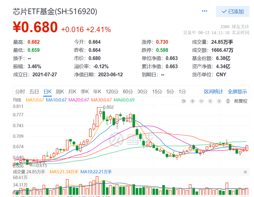 数据来源:雪球,截至2023.6.13下午14:11