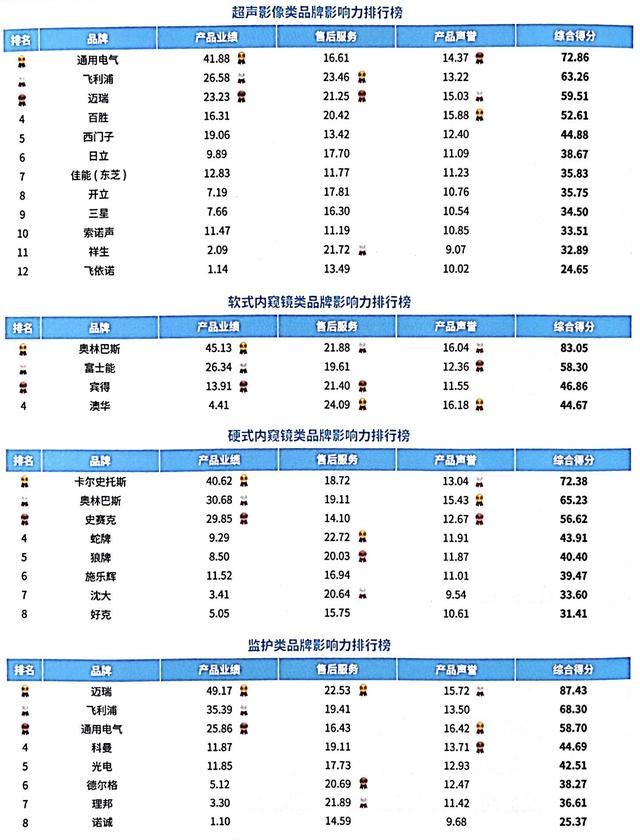 《2023医疗设备品牌影响力排行榜(上海地区)》。图片来源:BIO-FORUM2023