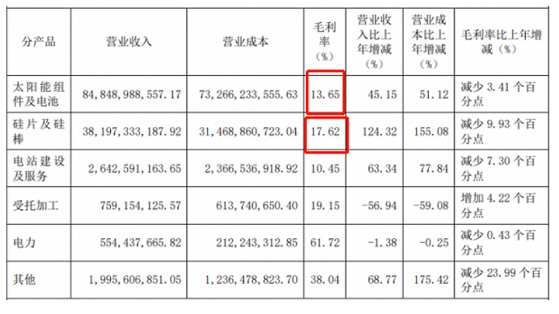 (图 / 隆基绿能2022年年报)
