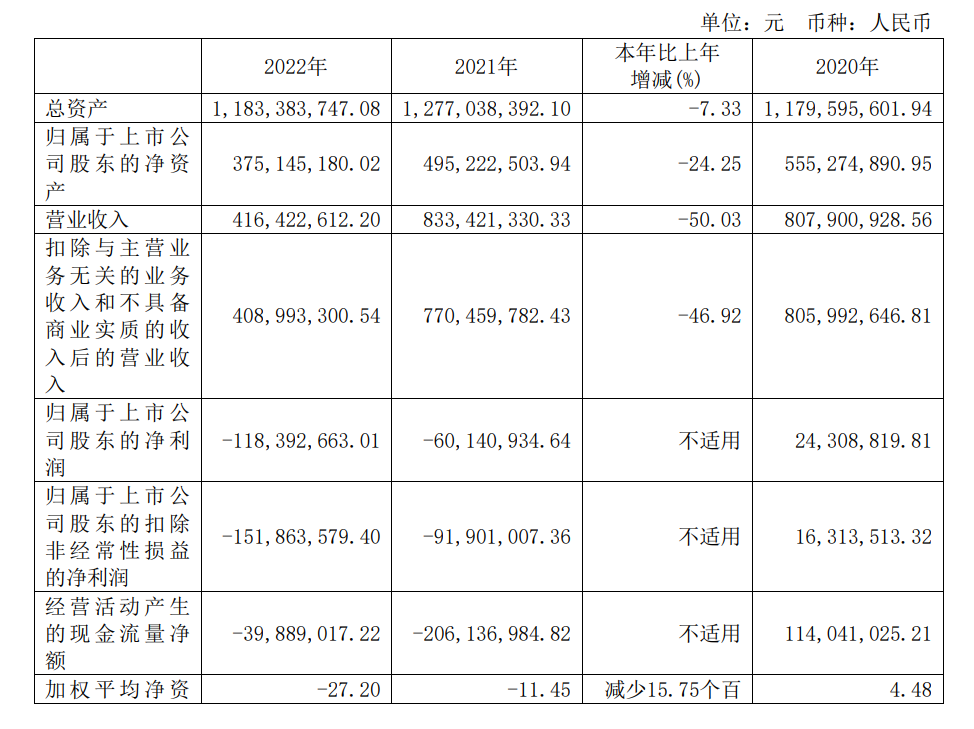 海南椰岛营业收入与净利润 图片来源/海南椰岛2022年报