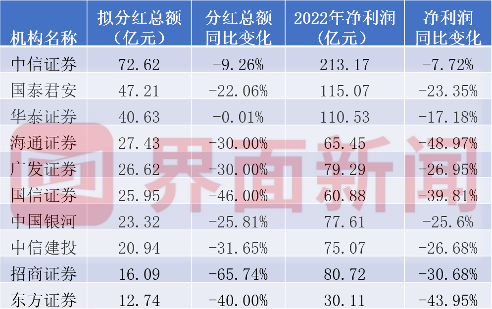 大型券商2022年度利润分配情况,来源:Wind
