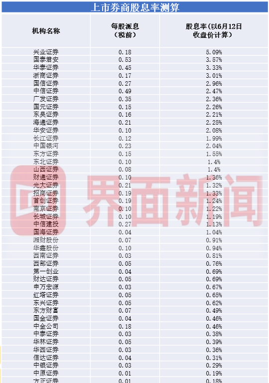 上市券商股息率,数据来源:Wind