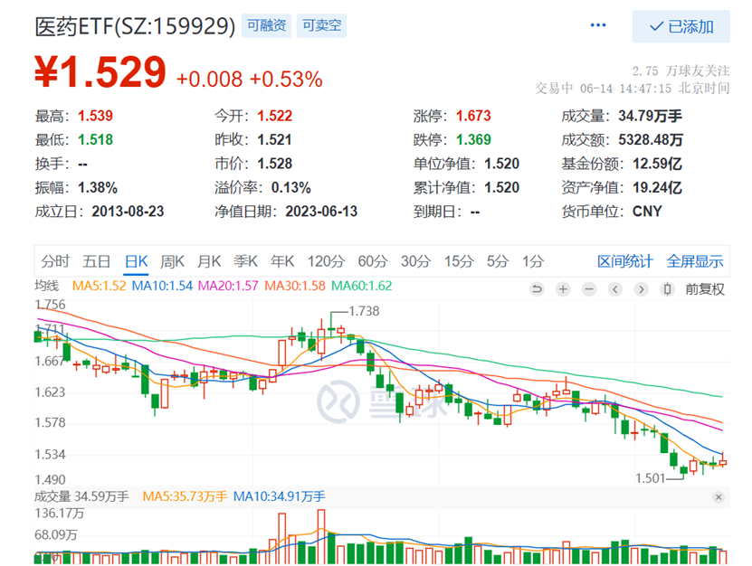 数据来源:雪球,截至2023.6.14下午14:43