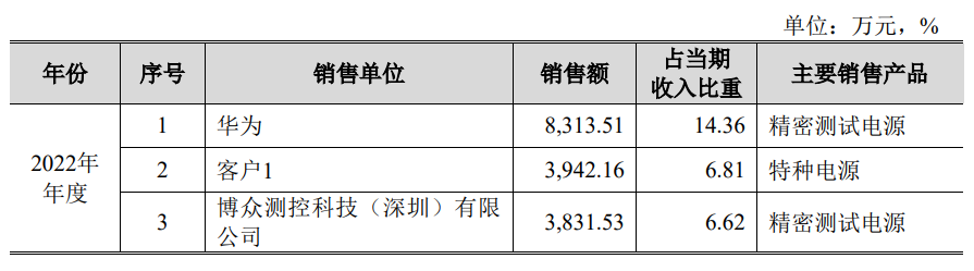 图片来源:爱科赛博招股书