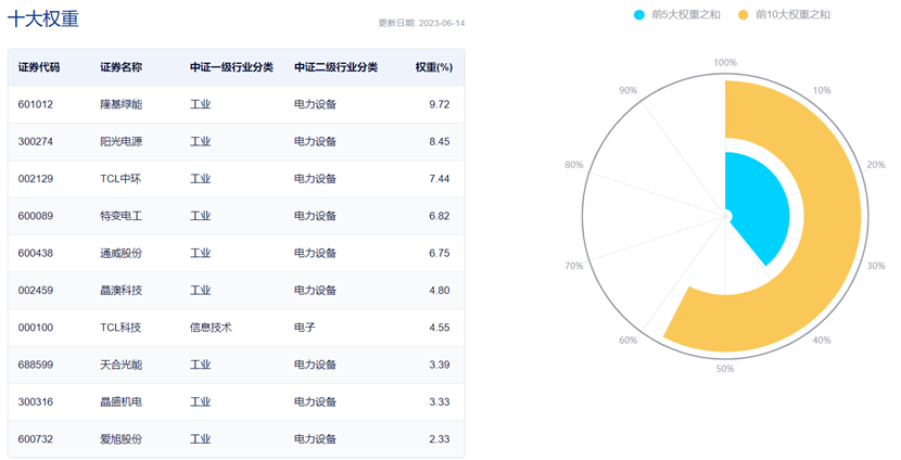 图片来源:中证指数官网