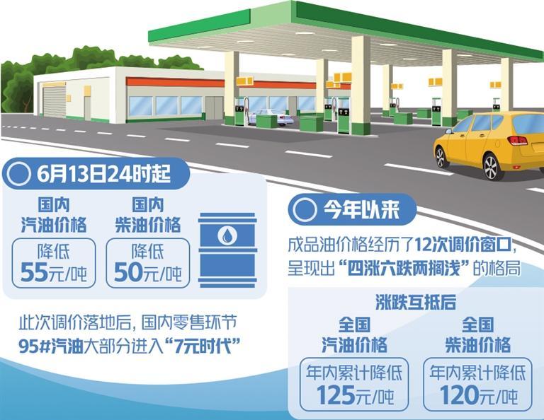 成品油价呈下调趋势 多地95#汽油重回“7元时代”