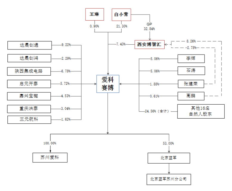 图片来源:爱科赛博招股书