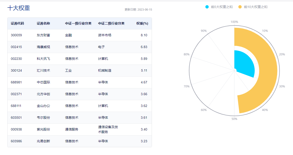 图片来源:中证指数公司