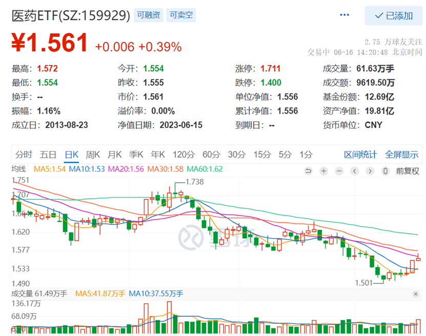 数据来源:雪球,截至2023.6.16下午14:20