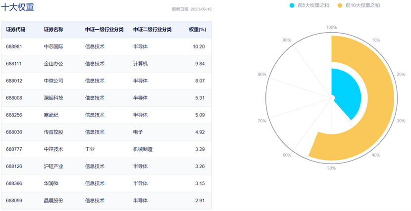 图片来源:中证指数官网
