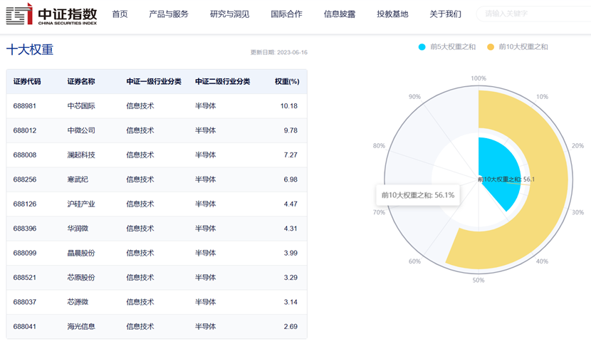 图片来源:中证指数公司
