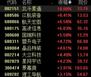 军工股大涨，机构称行业年内机会大于风险，看好这些子板块