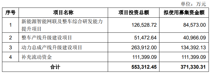 图:一汽解放此次定增明细