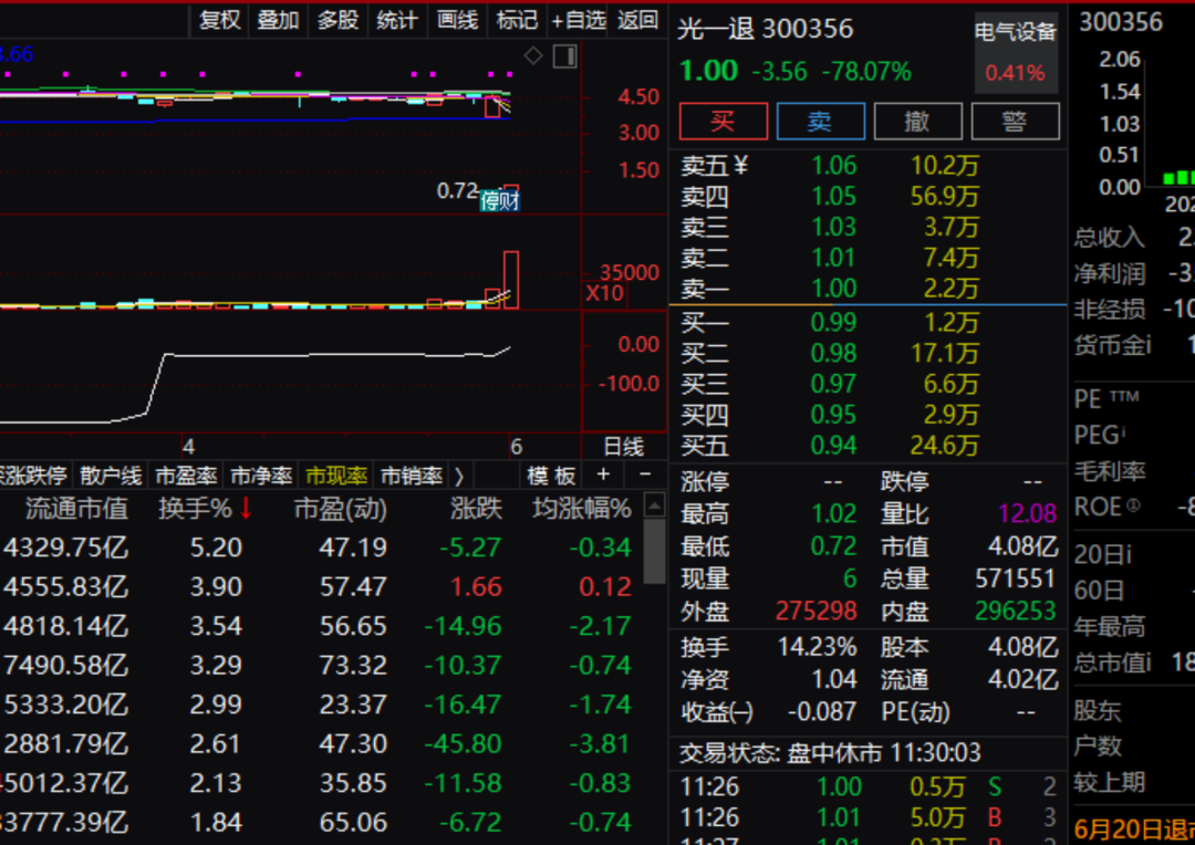 阿里重大变革！张勇卸任，蔡崇信、吴泳铭接任！又有A股闪崩超70%，近5万股民踩雷…
