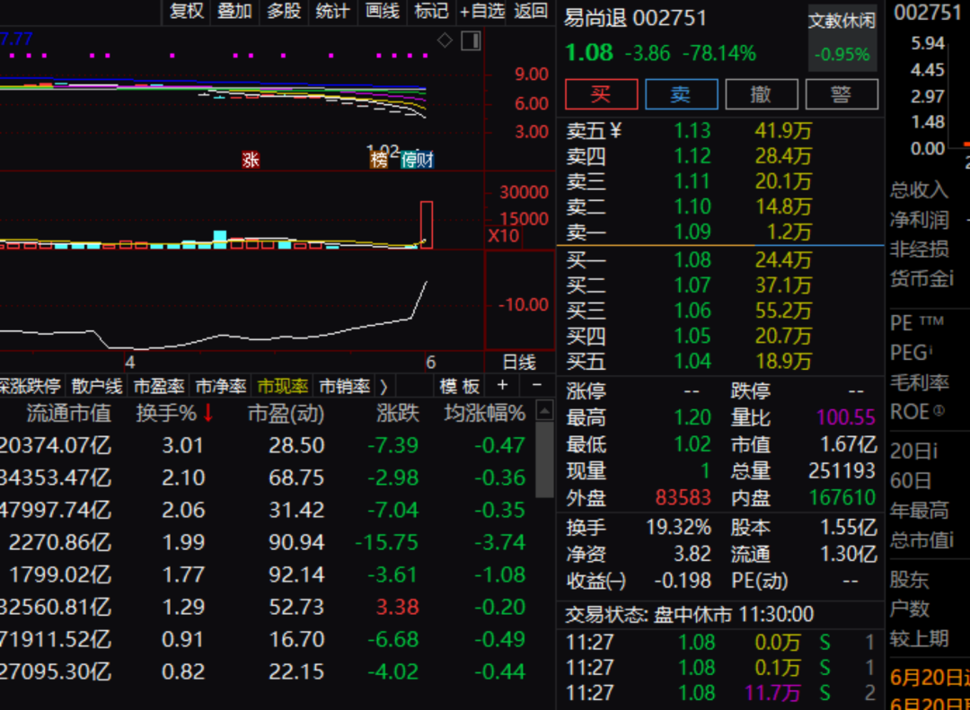 阿里重大变革！张勇卸任，蔡崇信、吴泳铭接任！又有A股闪崩超70%，近5万股民踩雷…