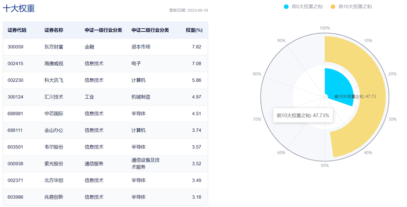图片来源:中证指数公司
