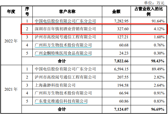 中青宝收购“带病”资产（下）：大客户十年合作仅剩七个月，“榜二”还是关联方