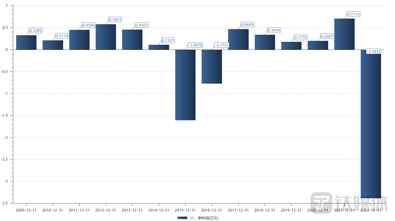 超华科技：净利创上市来最大亏损，2.8亿应收账款存疑，被审计机构出具保留意见