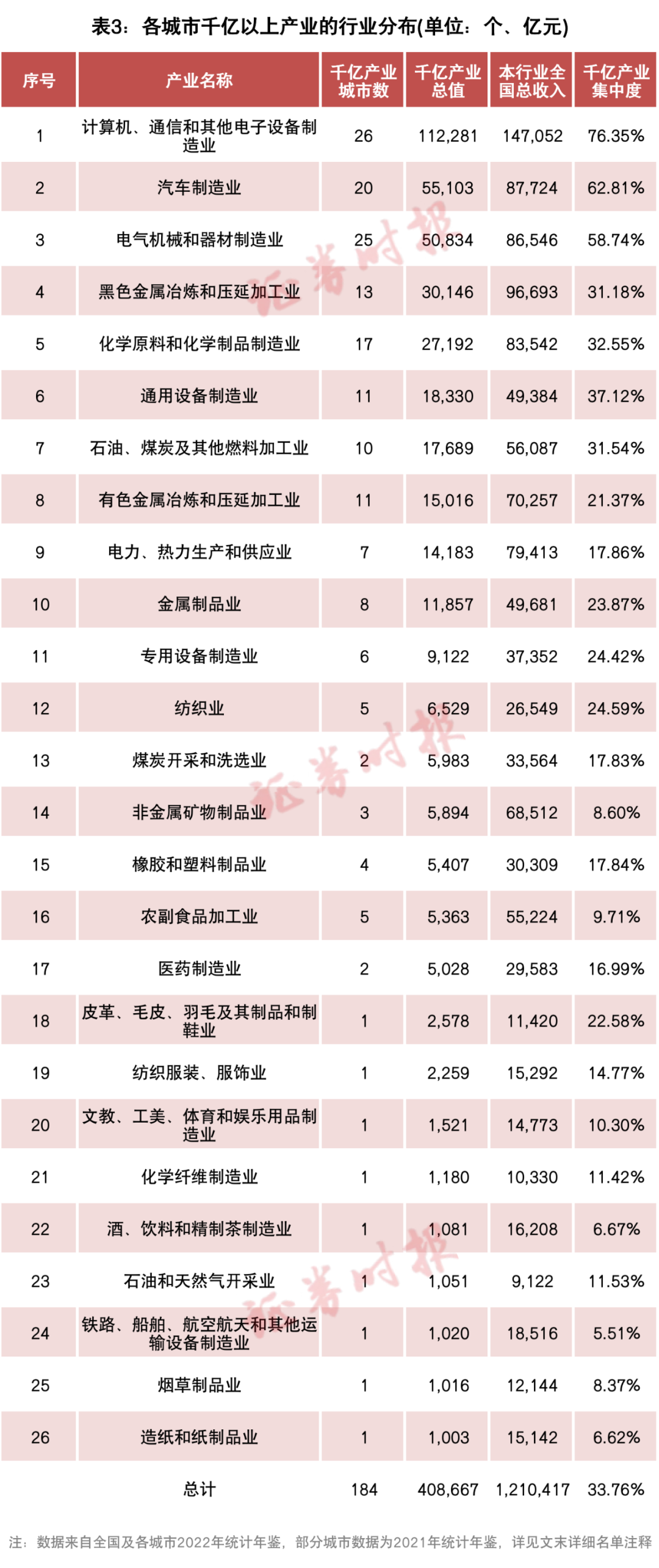 千亿产业城市图谱：184个产业、总值超40万亿，他们撑起中国制造脊梁！