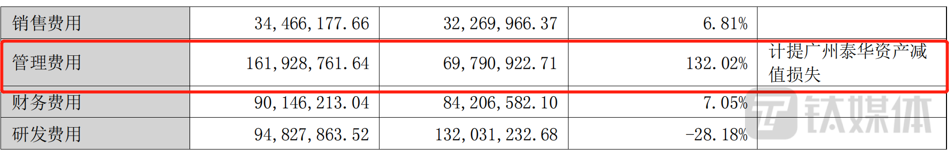 超华科技：净利创上市来最大亏损，2.8亿应收账款存疑，被审计机构出具保留意见