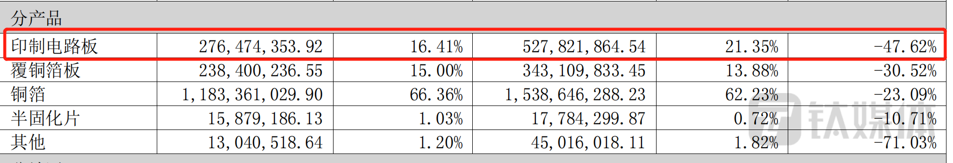 超华科技：净利创上市来最大亏损，2.8亿应收账款存疑，被审计机构出具保留意见
