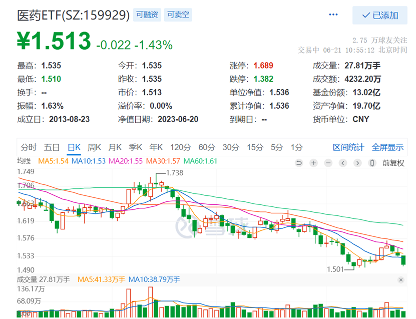 数据来源:雪球,截至2023.6.21上午10:55