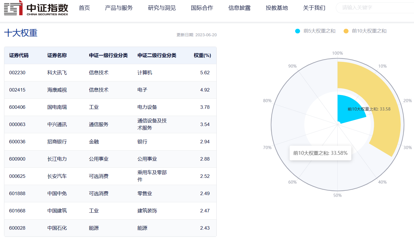 图表来源:中证指数公司