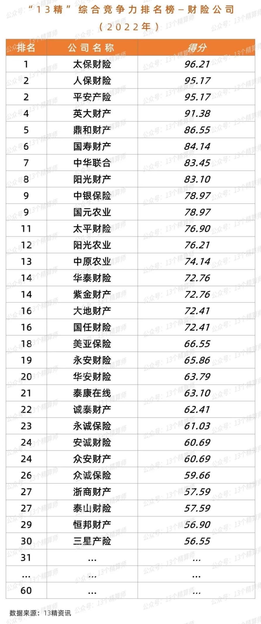 (配图来自保险自媒体“13个精算师”微信公众号)