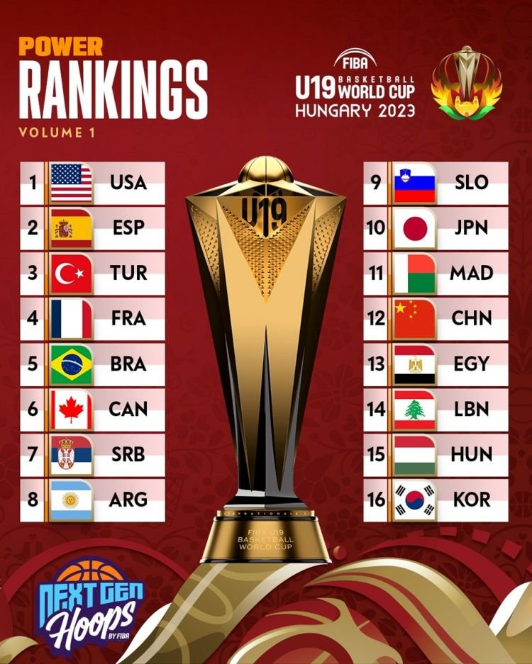 FIBA发布U19男篮世界杯实力排行榜：马达加斯加第11 中国第12马达加斯加中国中国队_新浪新闻