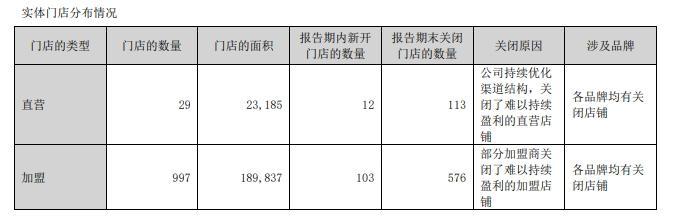 美邦服饰2022年年报截图。