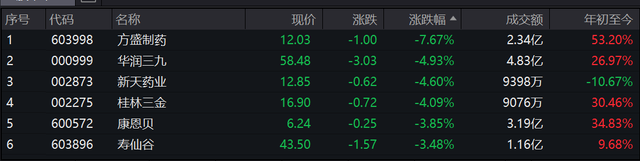 中药精选指数部分个股表现 来源:wind