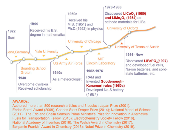 锂离子电池之父、诺贝尔化学奖得主约翰·古迪纳夫逝世，享年100岁