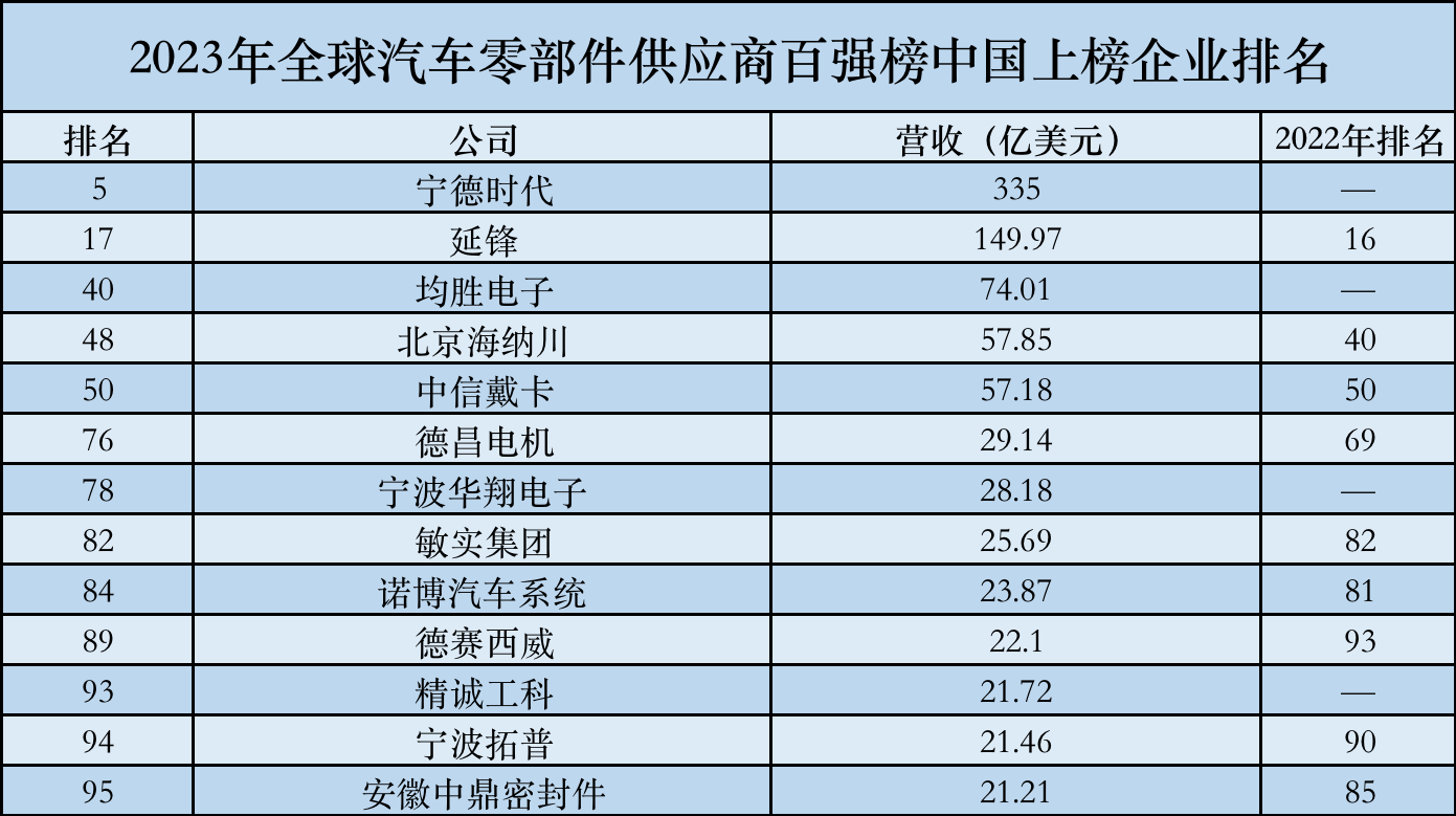 制图:界面汽车