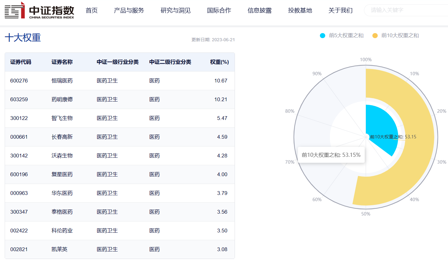 图片来源:中证指数公司
