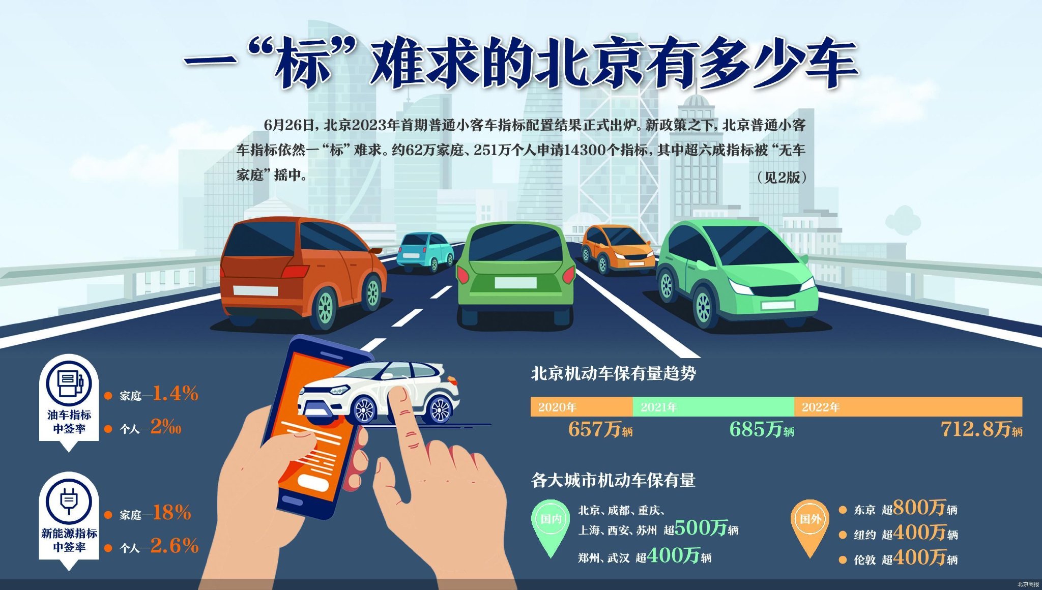 北京小客车摇号背后的治堵之路