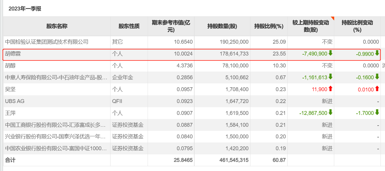 截至2023年一季度末公司前10大股东,图源:choice