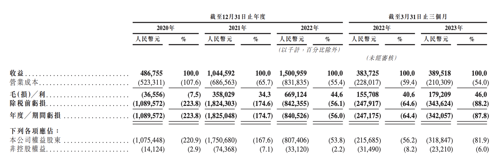 三年多累计亏损40亿,背靠物美的零售SaaS公司多点Dmall再冲港交所
