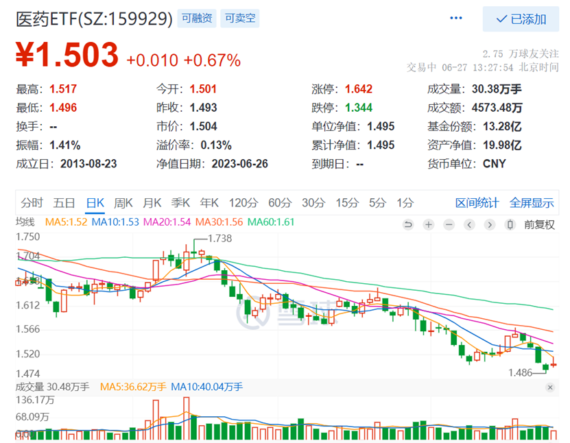 数据来源:雪球,截至2023.6.27下午13:27