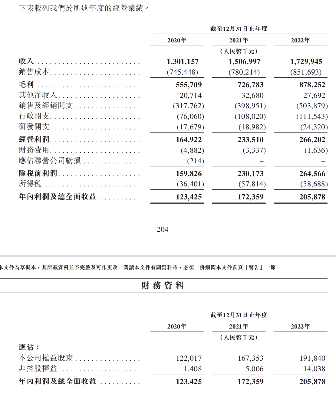 燕之屋再次冲刺港股:销售费用占营收三成 三年广告费超8亿
