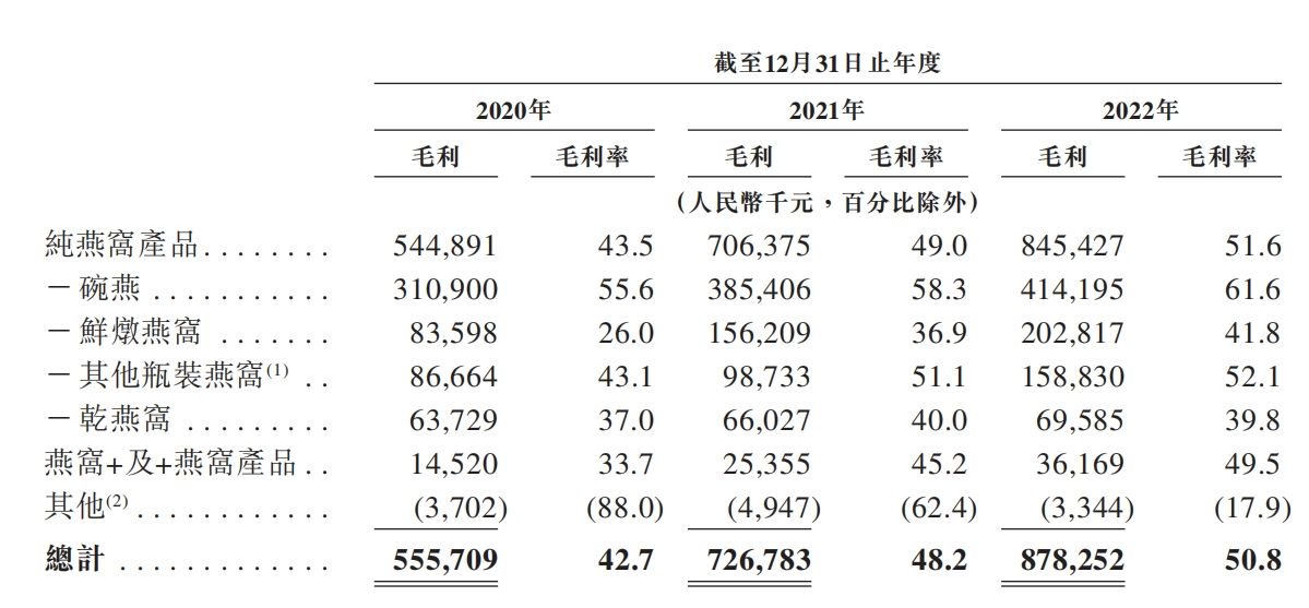 燕之屋再次冲刺港股:销售费用占营收三成 三年广告费超8亿