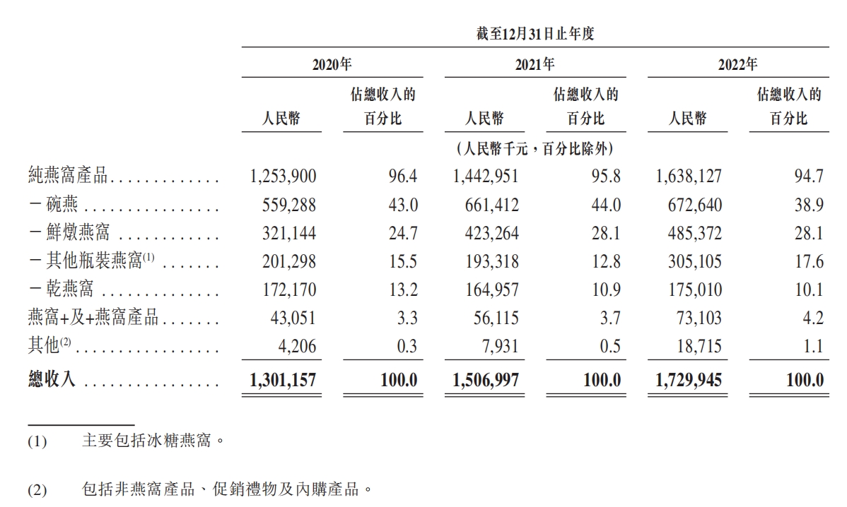 燕之屋再次冲刺港股:销售费用占营收三成 三年广告费超8亿