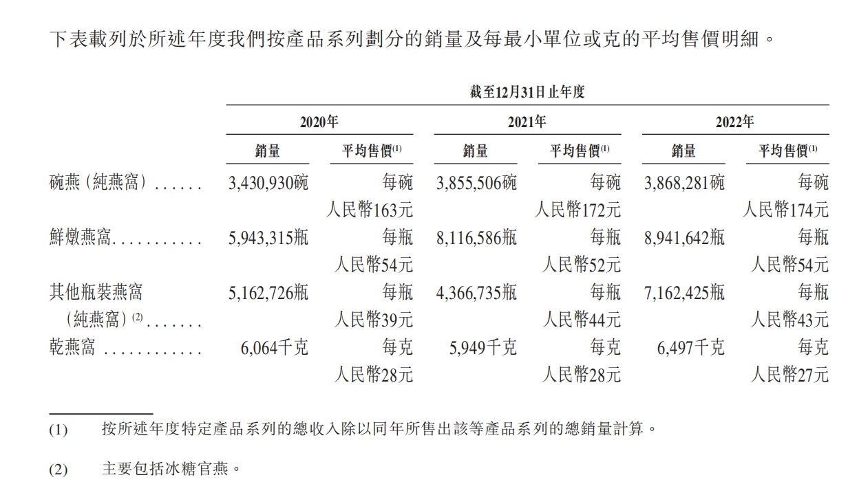燕之屋再次冲刺港股:销售费用占营收三成 三年广告费超8亿