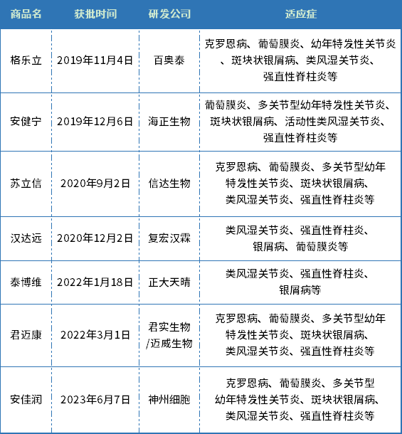 药王迟暮,国内7款生物类似药展开“围攻”